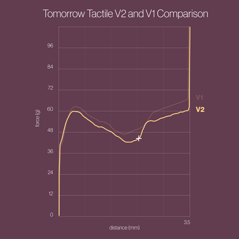 Tomorrow Tactile Switches