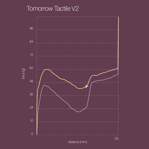 Tomorrow Tactile Switches